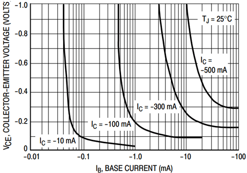 Correlation between Base Current and Collector Current