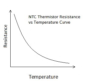 NTC型热敏电阻特性图