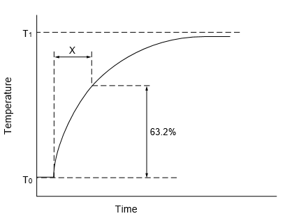 热敏电阻热时间常数特性曲线图
