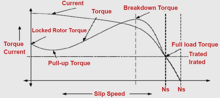 感应电机转矩转速曲线图