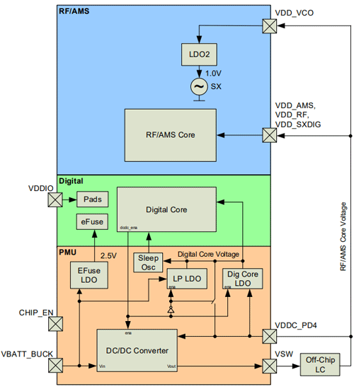 SAMB11 Power体系结构