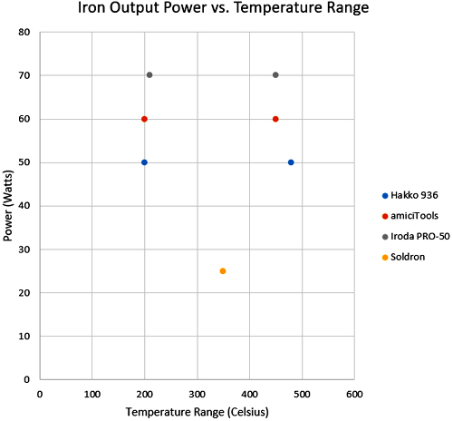焊锡铁输出功率与温度范围