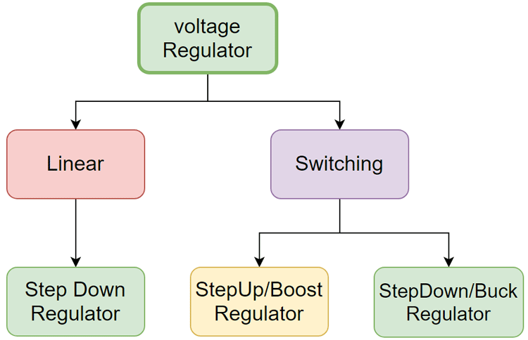 不同类型的电压调节器