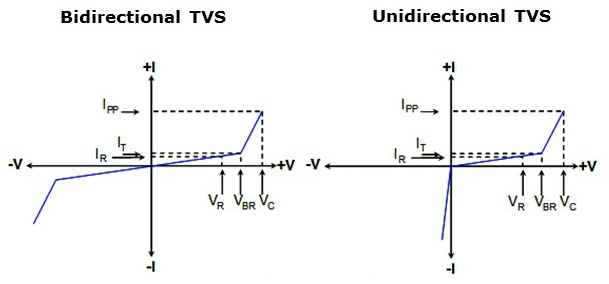 vi Charectertics单向和Bidirectioncal TVS二极管